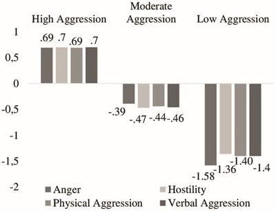 Aggression Profiles in the Spanish Child Population: Differences in Perfectionism, School Refusal and Affect